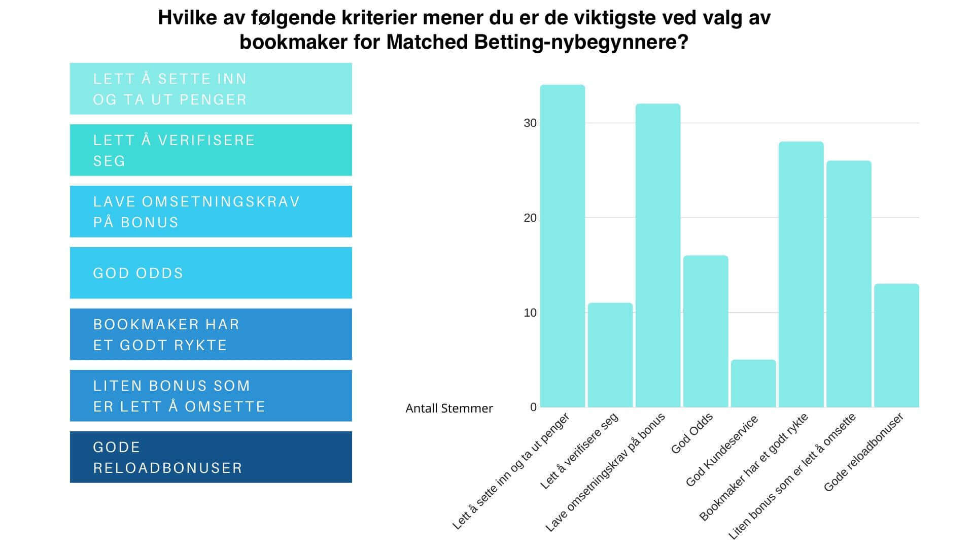 Hvilke av følgende kriterier mener du er de viktigste ved valg av bookmaker for Matched Betting nybegynnere