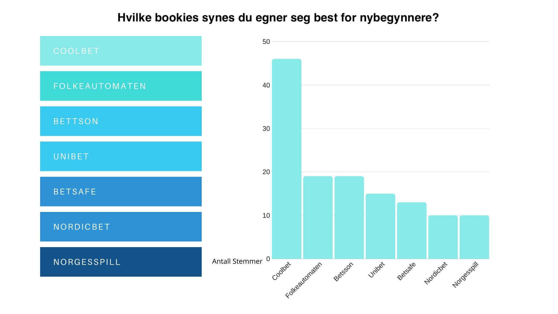 Hvilke bookies synes du egner seg best for nybegynnere