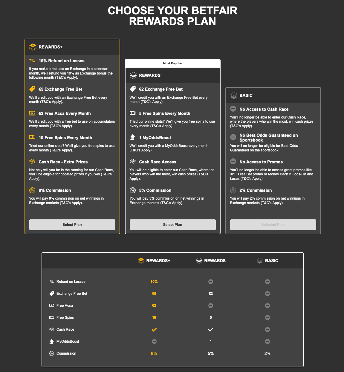 Betfair velg commission plan
